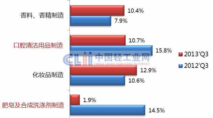 2013年前三季度全國(guó)日化行業(yè)效益增速下降 洗滌化妝品市場(chǎng)面臨調(diào)整