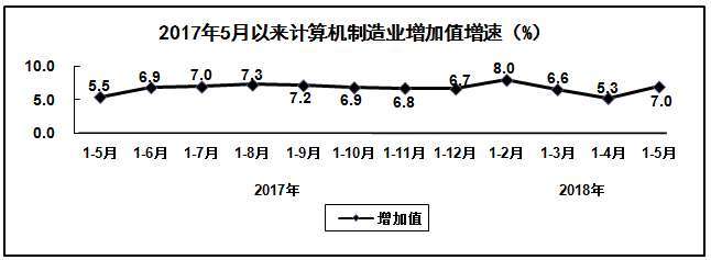 2018年1-5月電子信息制造業繼續保持平穩增長態勢