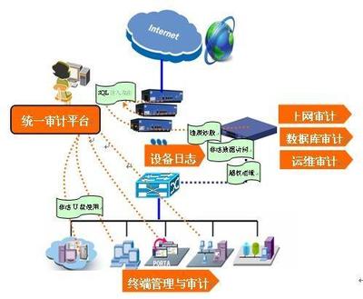「網絡安全」安全設備篇(13)--安全審計產品