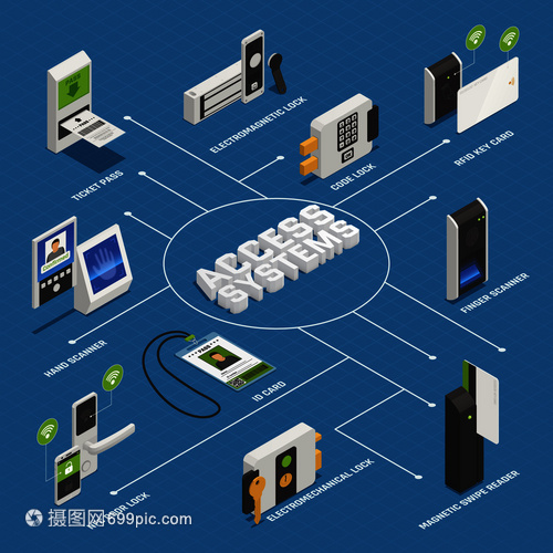 訪問標識等距流程圖成與隱私驗證設備設備的孤立圖像與文本矢量插圖訪問系統等距流程圖